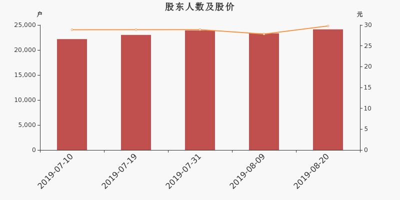 股东户数,股价