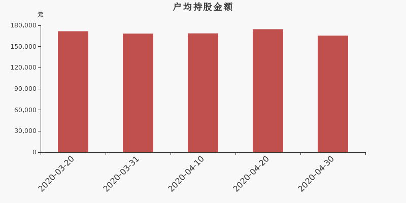 流通市值,户均持股,流通股本,总股本