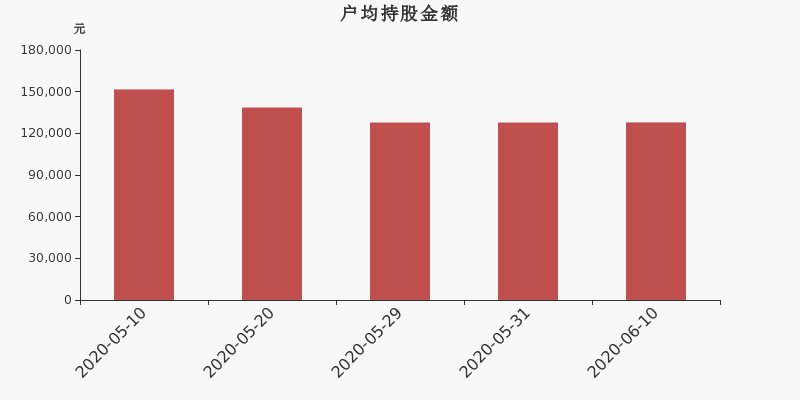 流通市值,户均持股,流通股本,总股本