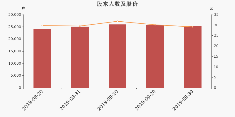 股东户数,股价