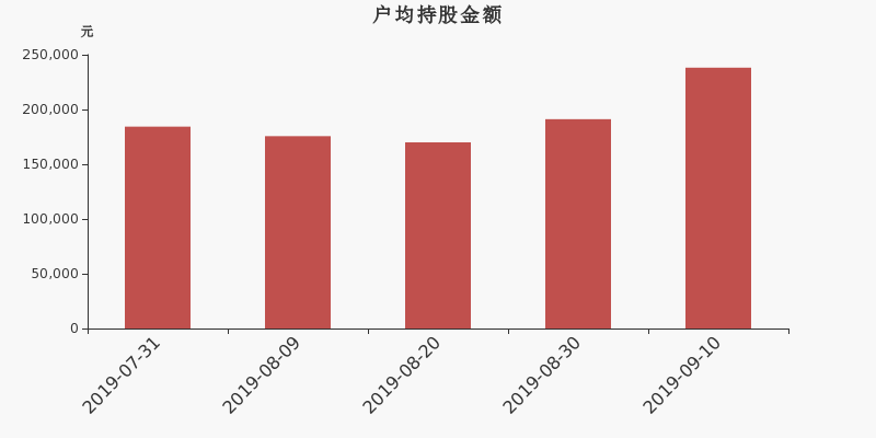 流通市值,户均持股,流通股本,总股本