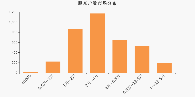 股东户数,市场分布,A股