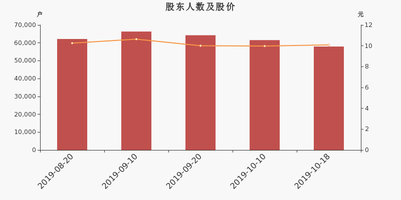 股东户数,股价