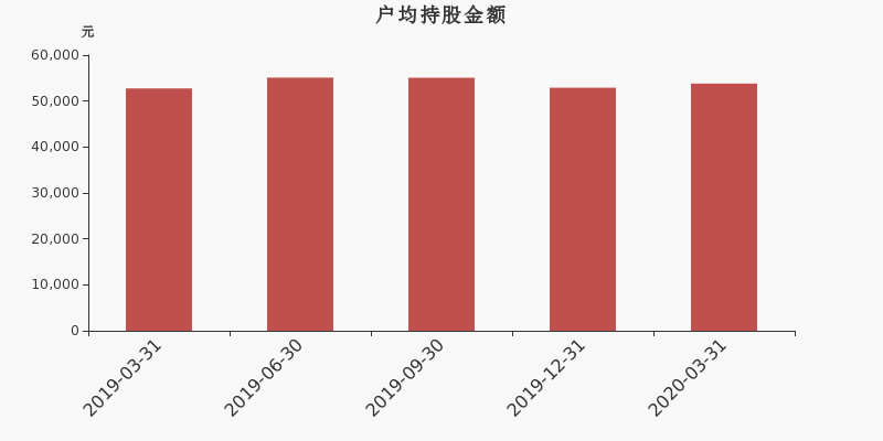 流通市值,户均持股,流通股本,总股本