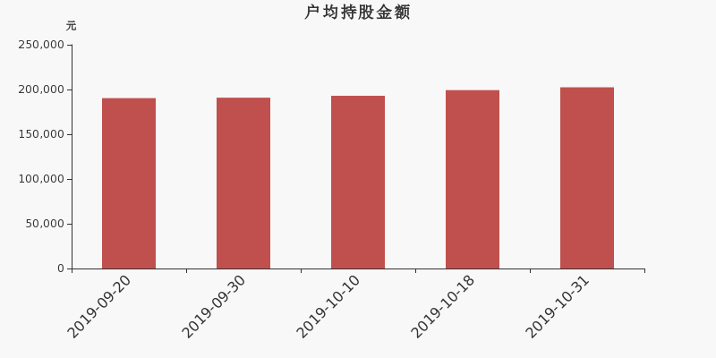 流通市值,户均持股,流通股本,总股本