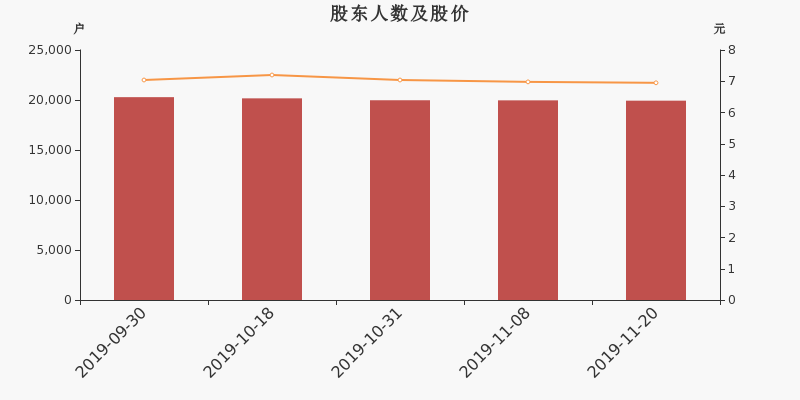 股东户数，股价