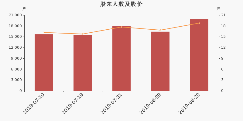 股东户数,股价