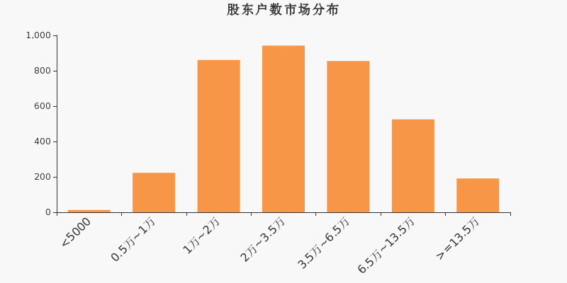 股东户数,市场分布,A股