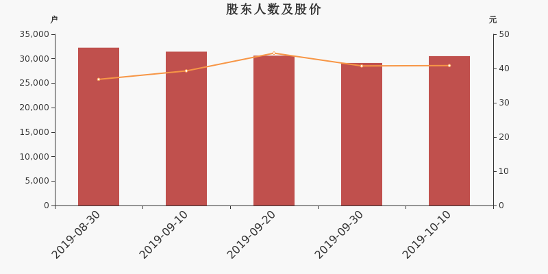 股东户数,股价
