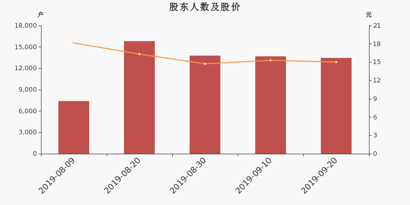 股东户数,股价