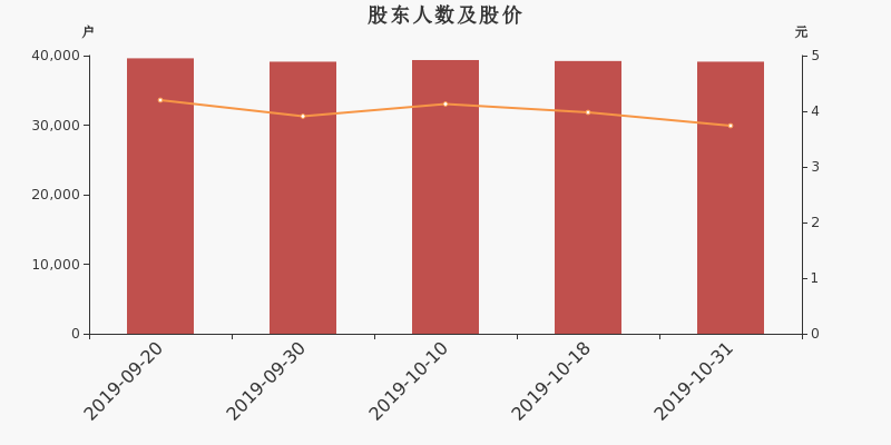 股东户数,股价