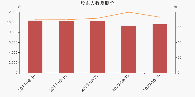 股东户数,股价