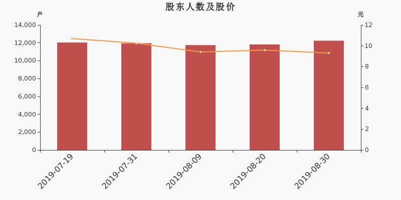 股东户数,股价