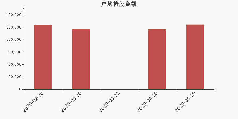 流通市值，户均持股，流通股本，总股本