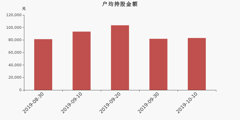 流通市值,户均持股,流通股本,总股本
