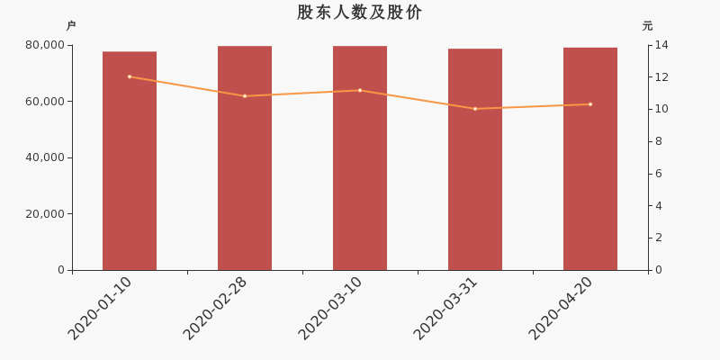 股东户数,股价