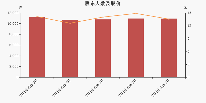 股东户数,股价