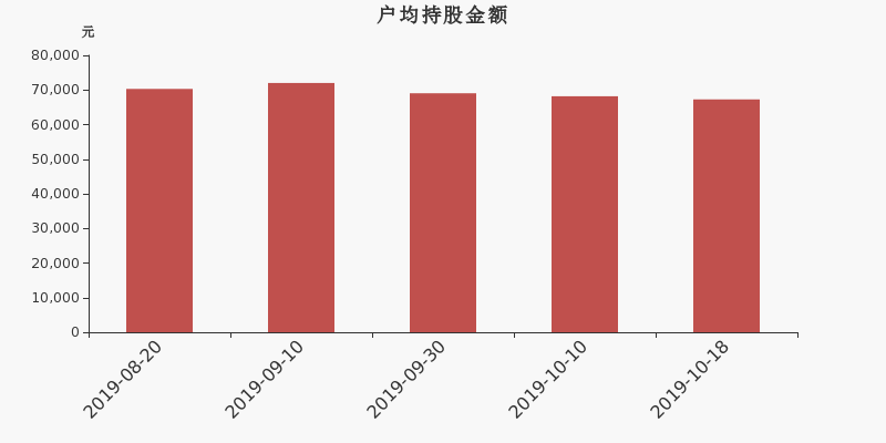 流通市值,户均持股,流通股本,总股本
