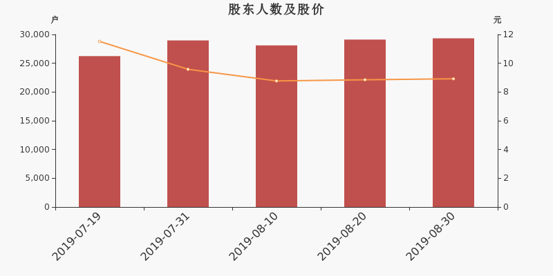 股东户数,股价
