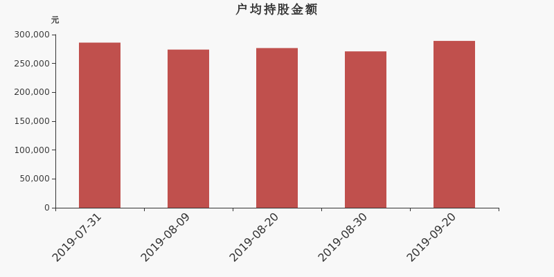流通市值,户均持股,流通股本,总股本