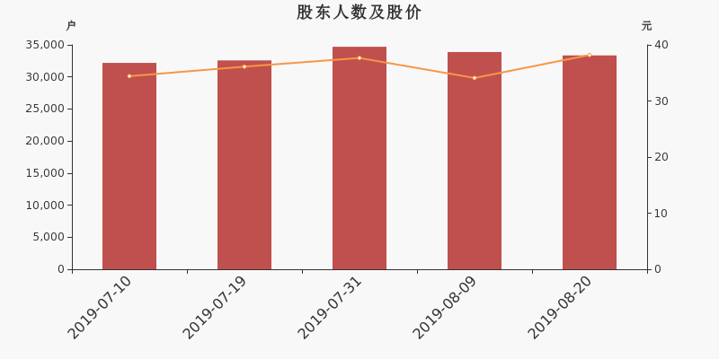 股东户数,股价