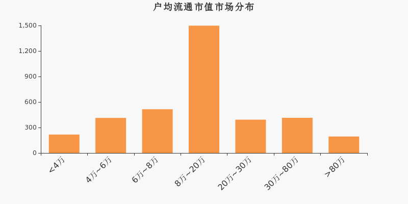 流通市值,户均持股,A股,市场分布