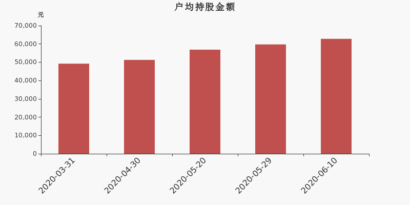 流通市值,户均持股,流通股本,总股本