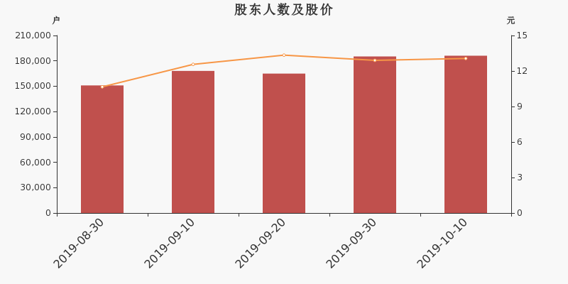 股东户数,股价