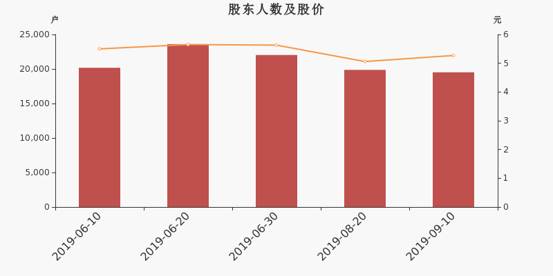 股东户数,股价