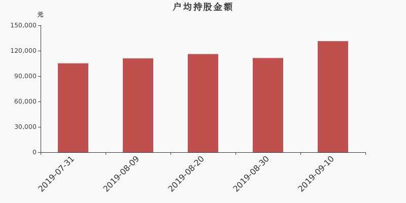 流通市值,户均持股,流通股本,总股本