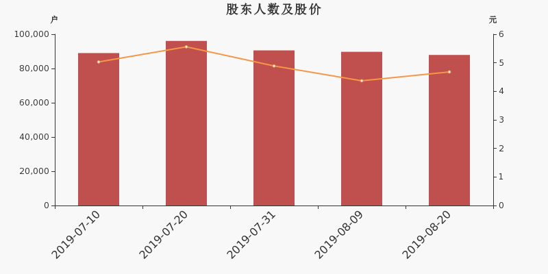 股东户数,股价