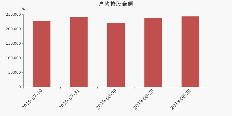 流通市值,户均持股,流通股本,总股本