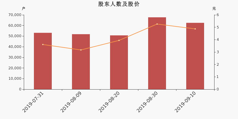 股东户数,股价