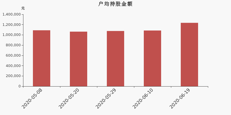 流通市值,户均持股,流通股本,总股本