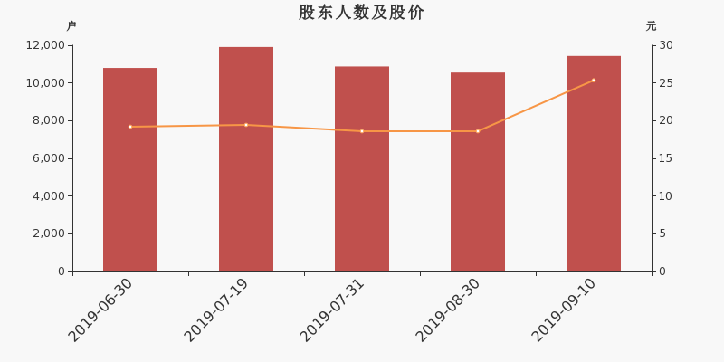 股东户数,股价