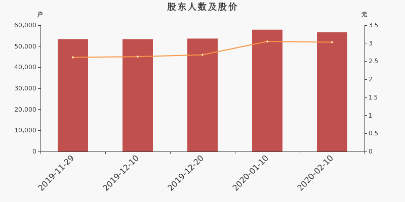 股东户数,股价