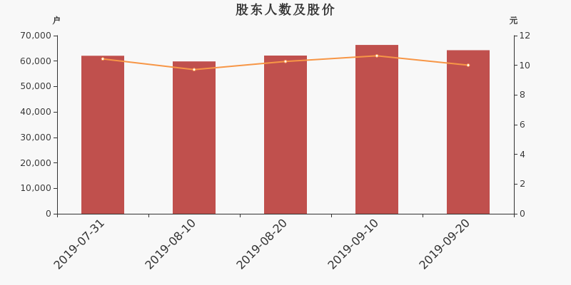 股东户数,股价