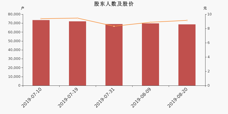 股东户数,股价