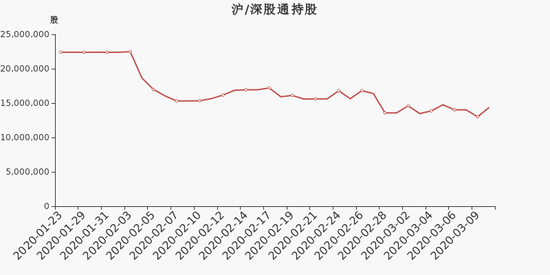 股票頻道 > 正文 錫業股份戶均持有流通市值低於市場平均水平.