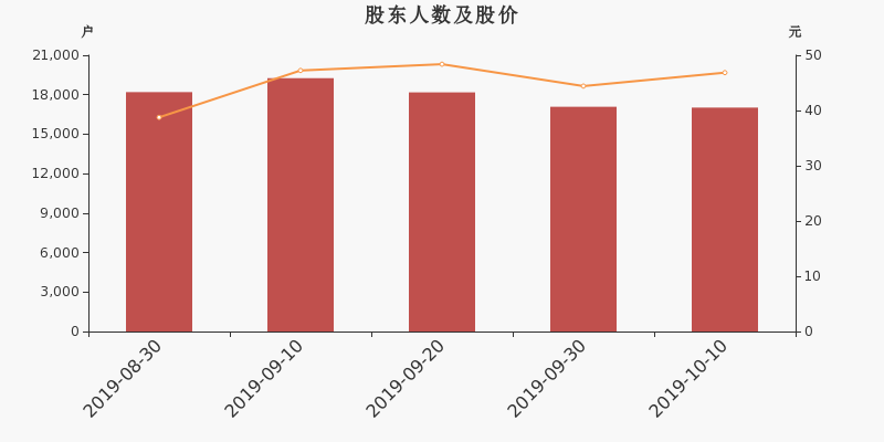股东户数,股价