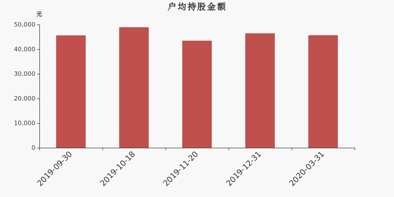 流通市值,户均持股,流通股本,总股本