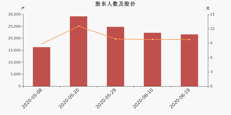 股东户数,股价