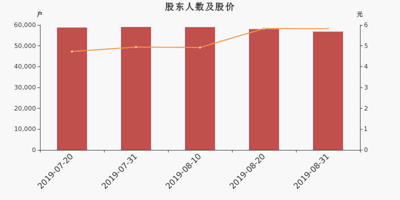 股东户数,股价