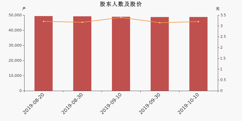 股东户数,股价