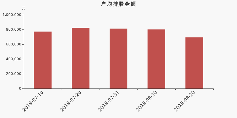 流通市值,户均持股,流通股本,总股本