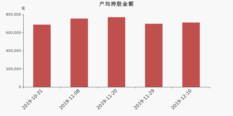 流通市值,户均持股,流通股本,总股本