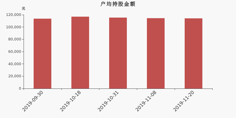 流通市值，户均持股，流通股本，总股本