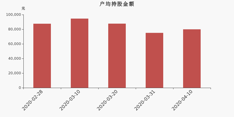 流通市值,户均持股,流通股本,总股本