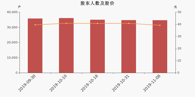 股东户数,股价