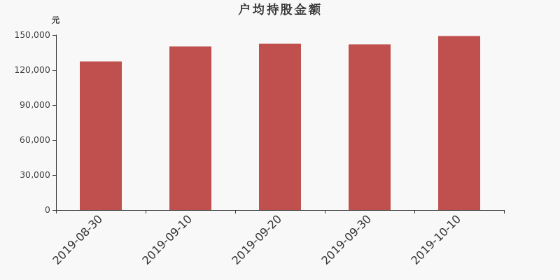 流通市值,户均持股,流通股本,总股本